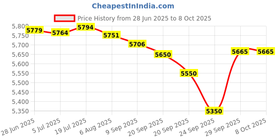 amazon.in ineo M.2 NVMe (PCIe) SSD USB 3.2 Gen 2 Type-C Rugged Militarized (Picatinny Rail) Style Enclosure Built-in Write Protection Switch[C2597-NVME] Price History Graph from 28 Jun 2025 to 7 Oct 2025