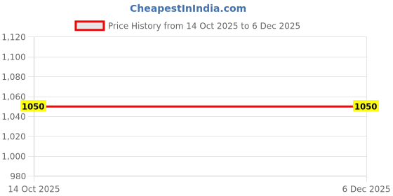 amazon.in Inesh Badam Milk 2 in 1 Hot & Cold Instant Premix (just add water) Pouch 1 Kg. Price History Graph from 14 Oct 2025 to 6 Dec 2025