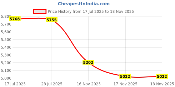 amazon.in INEVIBE Disinfectant Wipes Dispenser - Decorative Wipes Container with Push Button for Bathroom and Countertop, Portable Sanitizer Cleaning Cloth Holder (White) Price History Graph from 17 Jul 2025 to 17 Nov 2025