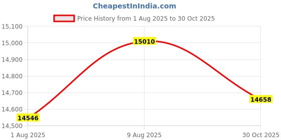 amazon.in INEVIFIT Smart Bathroom Scale, Highly Accurate Bluetooth Digital Bathroom Body Weight Scale, Precisely Measures Weight & BMI (S-White) Price History Graph from 1 Aug 2025 to 30 Oct 2025