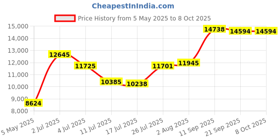 amazon.in INEVIFIT Smart Body Fat Scale, Highly Accurate Bluetooth Digital Bathroom Body Composition Analyzer, Measures Weight, Body Fat, Water, Muscle, BMI, Visceral Fat & Bone Mass for Unlimited Users Price History Graph from 5 May 2025 to 8 Oct 2025