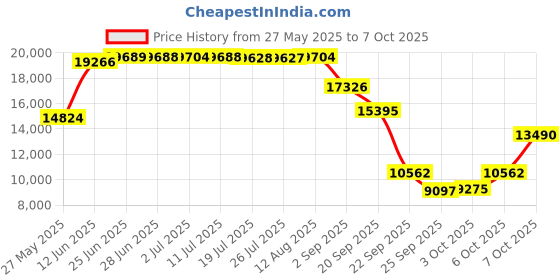 amazon.in INEVIFIT Smart Body Fat Scale, Highly Accurate Bluetooth Digital Bathroom Body Composition Analyzer, Measures Weight, Body Fat, Water, Muscle, Visceral Fat & Bone Mass for Unlimited Users (Black-s) Price History Graph from 27 May 2025 to 7 Oct 2025