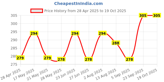 amazon.in INF Dust Proof Water Proof LCD / LED Monitor Cover for ACER 22 Inch (Grey) Price History Graph from 28 Apr 2025 to 18 Oct 2025