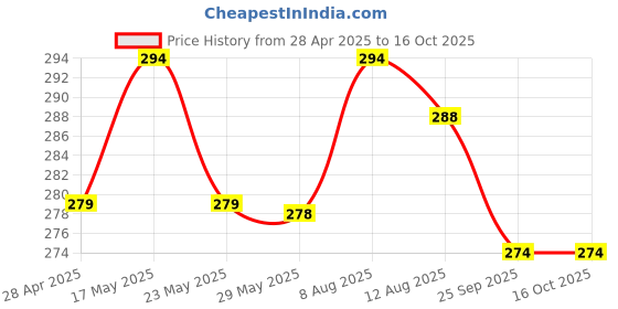 amazon.in INF Dust Proof Water Proof LCD / LED Monitor Cover for ACER 24 Inch (Grey) Price History Graph from 28 Apr 2025 to 15 Oct 2025