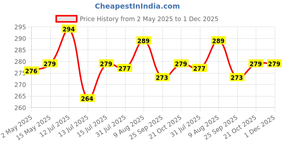 amazon.in inf Dust Proof Water Proof LCD/LED Monitor Cover for DELL 27 Inch (Grey) inf Price History Graph from 2 May 2025 to 30 Nov 2025