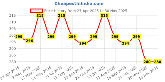 amazon.in INF Dust Proof Water Proof Washable LCD / LED Monitor Cover for HP 27 Inch (Black) Price History Graph from 27 Apr 2025 to 30 Nov 2025