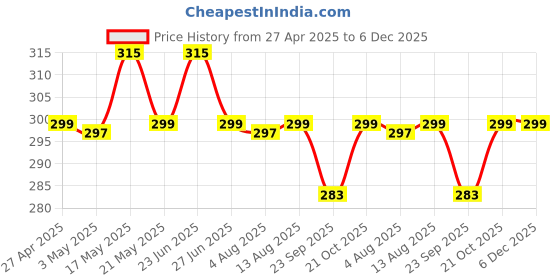 amazon.in inf Dust Proof Water Proof Washable LCD / LED Monitor Cover for Lenovo 27 Inch (Black) inf Price History Graph from 27 Apr 2025 to 5 Dec 2025