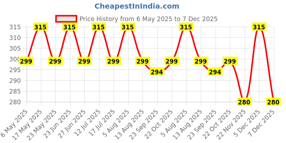 amazon.in INF Dust Proof Water Proof Washable LCD / LED Monitor Cover for Samsung 27 Inch (Black) Price History Graph from 6 May 2025 to 7 Dec 2025
