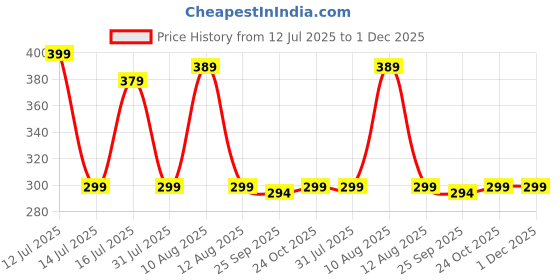 amazon.in inf Dust Proof Water Proof Washable LCD/LED Monitor Cover for Apple iMac 27 Inch (Black) inf Price History Graph from 12 Jul 2025 to 1 Dec 2025