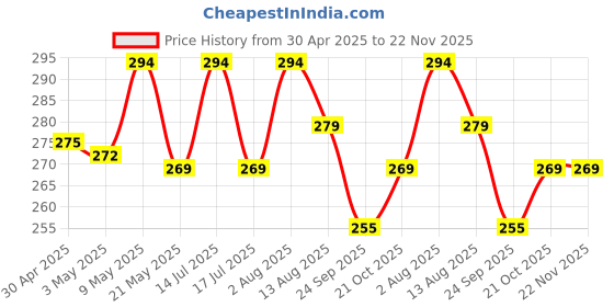 amazon.in INF Dust Proof Water Proof Washable Printer Cover for All in one Ink Tank Canon Pixma G2010 (Blue) Price History Graph from 30 Apr 2025 to 22 Nov 2025