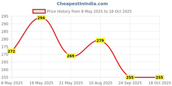 amazon.in INF Dust Proof Water Proof Washable Printer Cover for Brother HL-B2080DW | HL-B2000D (Blue) Price History Graph from 8 May 2025 to 18 Oct 2025