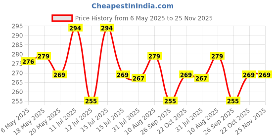 amazon.in INF Dust Proof Water Proof Washable Printer Cover for Canon Single Function LBP 2900B (Blue) Price History Graph from 6 May 2025 to 24 Nov 2025