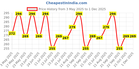amazon.in INF Dust Proof WaterProof Washable Printer Cover for HP Smart Tank WiFi 530 (Blue) Price History Graph from 3 May 2025 to 30 Nov 2025