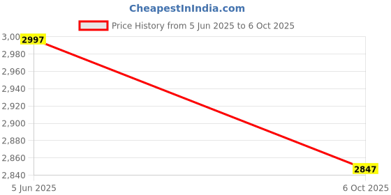 amazon.in infabzon infabzonReady To Wear Western Drape Lehenga Saree Koti Set For Women Chinon Silk Fabric On Multi Color Embrodery Coding Work Fully Stitched infabzon Price History Graph from 5 Jun 2025 to 6 Oct 2025