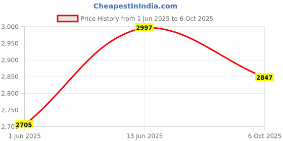 amazon.in infabzon Lehenga Choli For Women Bollywood Style Tussar Silk With Patola Print With Foil Work Stitched Canvas & Attached With Can Can infabzon Price History Graph from 1 Jun 2025 to 6 Oct 2025