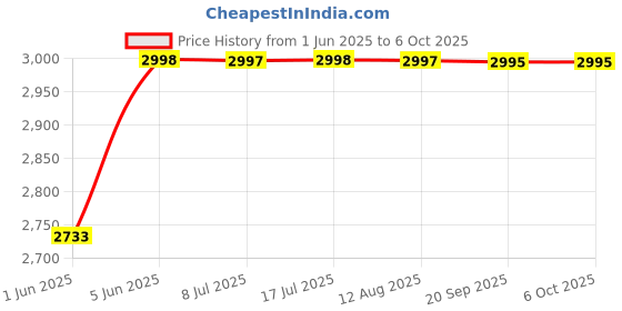 amazon.in infabzon Ready to Wear Lehenga Choli for Women Bollywood Style Tebby Silk Fabric On Ruffile & Daimond Work Fully Stitched with Canvas & Can Can Ateched Blue infabzon Price History Graph from 1 Jun 2025 to 6 Oct 2025