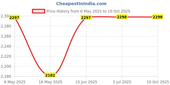 amazon.in infabzon Ready To Wear Lehenga Choli For Women Rangoli Silk Fabric On Embrodery Coding Work Fully Stitched infabzon Price History Graph from 6 May 2025 to 10 Oct 2025