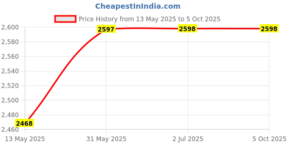 amazon.in infabzon Ready To Wear Western Drape Lehenga Saree Dupppata Atteched Koti Set For Women Chinon Silk Fabric On Multi Color Embrodery Coding Work Fully Stitched infabzon Price History Graph from 13 May 2025 to 5 Oct 2025