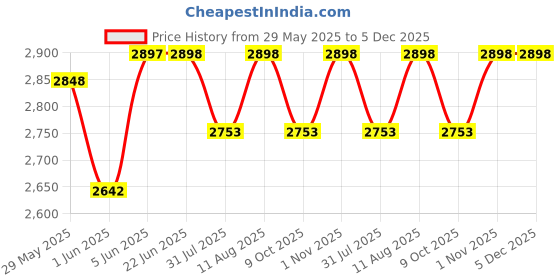 amazon.in infabzon Womens Chinon Silk Lehenga Choli Readymade Dark Wine Free Size infabzon Price History Graph from 29 May 2025 to 5 Dec 2025