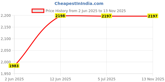 amazon.in infabzon Womens Lehenga Saree Set Bollywood Style Organza Silk With Embrodery Sequance Work infabzon Price History Graph from 2 Jun 2025 to 13 Nov 2025