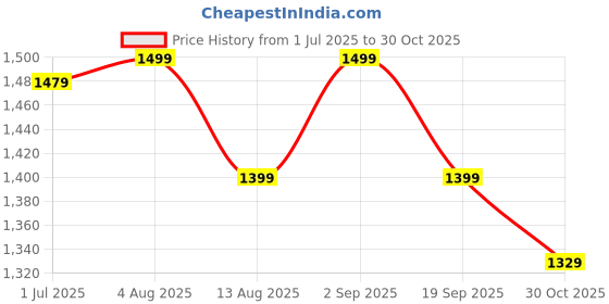 amazon.in Infans Mini 2-in-1 Infant Carrier with Soft Quilt Mattress, Reclined Carrier, Feeding Pillow, Nursing Pad- (Sky Blue) Price History Graph from 1 Jul 2025 to 30 Oct 2025