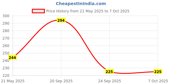 amazon.in Infans Mini 8cm Kids Soft Plastic Balls for Pool Pit & Ocean Without Sharp Edges and Non-Toxic Plastics for Toddler Baby Play Tents & Tunnels Indoor (Multicolour, Pack of 24) infans mini Price History Graph from 21 May 2025 to 7 Oct 2025