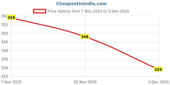 amazon.in Infans Mini Baby Bed, Sleeping Bag & Carry Nest Cotton|3 in 1 Convertible Portable Bassinet-Nest|Unisex New Born Sleeping Bed for 0-6 Months (Panda Green) Price History Graph from 7 Nov 2025 to 3 Dec 2025