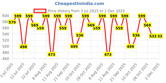 amazon.in Infans Mini Baby Bedding Set for New Born Baby Sleeping Bag, Mosquito Net Bed Suitable Upto 6 Months Babies (Panda Blue) Price History Graph from 3 Jul 2025 to 2 Dec 2025