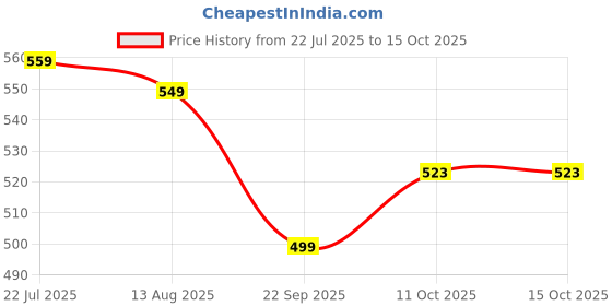 amazon.in Infans Mini Baby Bedding Set for New Born Baby Sleeping Bag, Mosquito Net Bed Suitable Upto 6 Months Babies (Star Blue) Price History Graph from 22 Jul 2025 to 14 Oct 2025