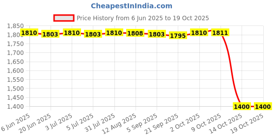 amazon.in Infant Feed Bottle Bag Portable Heating Milk Warmer for Business Trip Gray Price History Graph from 6 Jun 2025 to 18 Oct 2025