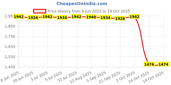 amazon.in Infant Feed Bottle Bag Portable Heating Milk Warmer for Business Trip Violet Shell Price History Graph from 6 Jun 2025 to 19 Oct 2025