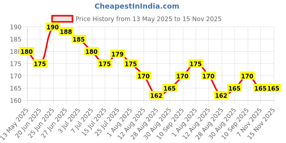amazon.in Infant Mucus Extractor FG10 X 40 CM - Set Of 2 Pcs Price History Graph from 13 May 2025 to 15 Nov 2025