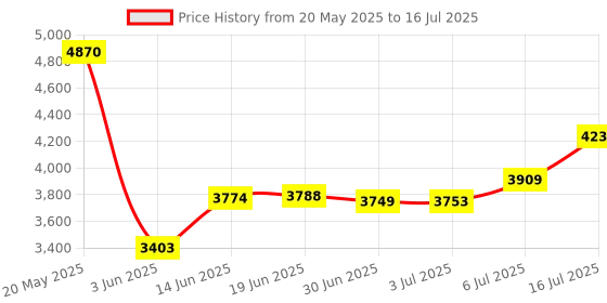amazon.in Infant Stroller Clip-On Storage Bag compatible with Doona, Pram Buggy Organizer Bag with Non-Slip Zipper Snap-On Stroller Bag & Large Storage Space, Baby Stroller Pushchair Accessory fit Doona Price History Graph from 20 May 2025 to 16 Jul 2025