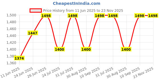 amazon.in medono india Infant Vein Finder Children Vein Detector LED Bright Red Flash Light with Charger - Silver medono india Price History Graph from 11 Jun 2025 to 23 Nov 2025