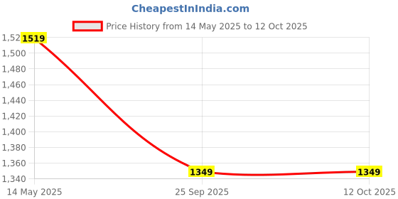 amazon.in Infantbond 53 Count In 1 New Born Baby Complete Daily Items Combo(0-6 Months) (Green) Price History Graph from 14 May 2025 to 11 Oct 2025