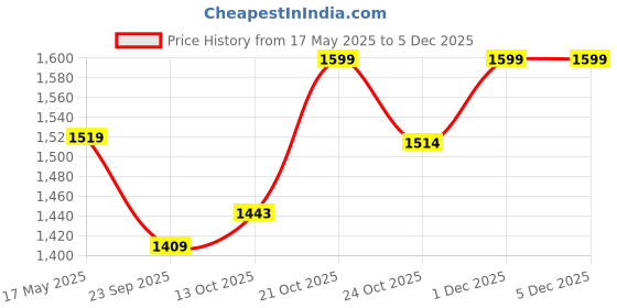 amazon.in Infantbond 53 in 1 New Born Baby Complete Daily Items Combo(0-6 Months) (Blue) Price History Graph from 17 May 2025 to 4 Dec 2025