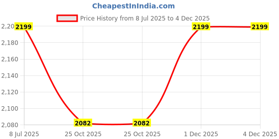 amazon.in Infantbond 56 in 1 New Born Baby Complete Daily Items Combo(0-6 Months)(Hello Kitty) (Baby Boy Blue) Price History Graph from 8 Jul 2025 to 4 Dec 2025