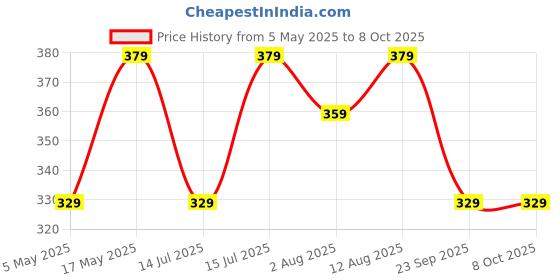 amazon.in Infantbond Baby's Cotton Super Soft Bed Mattress with Net Bedding Set (Star & Moon Grey, 0-6 Months) infantbond Price History Graph from 5 May 2025 to 8 Oct 2025