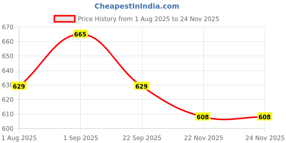 amazon.in Infantbond Born Baby Combo of Bed with Net & Carry Bag(0-6 Months) (New Star Net Sleep Green) Price History Graph from 1 Aug 2025 to 24 Nov 2025