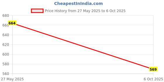 amazon.in Infantbond Born Baby Mattress with Net & Sleeping Bag(Blue)(0-6 Months) (Blue) Price History Graph from 27 May 2025 to 6 Oct 2025