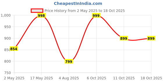 amazon.in Infantbond Combo of Baby Bed with Net | Carry Bag | 4 Pcs Bedding Set(0-6 Months, Blue Fox, Baby Size, Cotton) infantbond Price History Graph from 2 May 2025 to 17 Oct 2025