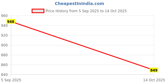 amazon.in Infantbond Combo of Baby Bed with Net | Carry Bag | 4 Pcs Bedding Set(0-6 Months, Lemon Yellow, Baby Size, Cotton) Price History Graph from 5 Sep 2025 to 14 Oct 2025