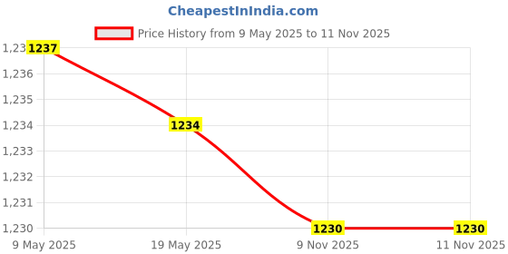 amazon.in Infantbond Combo of Baby Mattress with Net | Sleeping Bag | 4 Pcs Bedding Set | 4 Waterproof Sheets(0-6 Months)(PID Kitty) (Blue) infantbond Price History Graph from 9 May 2025 to 11 Nov 2025