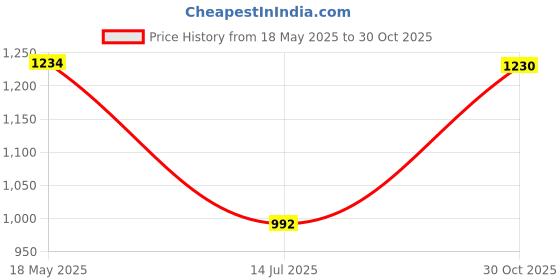amazon.in Infantbond Combo of Baby Mattress with Net | Sleeping Bag | 4 Pcs Bedding Set | 4 Waterproof Sheets(0-6 Months)(Star) (Star Pink) Price History Graph from 18 May 2025 to 30 Oct 2025