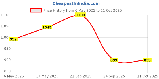 amazon.in Infantbond Cotton Sleeping Essential Reversible Nest Mattress With Net Carry Bag For Baby (0-6 Months, Moon Blue) Price History Graph from 6 May 2025 to 11 Oct 2025