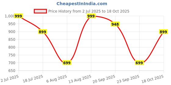 amazon.in Infantbond Designer Mattress with Net | Baby Sleeping Bag | Carry Bed (0-6 Months) (Moon Blue (N,S)) Price History Graph from 2 Jul 2025 to 18 Oct 2025