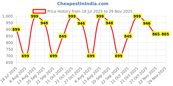 amazon.in Infantbond Designer Mattress with Net | Baby Sleeping Bag | Carry Bed (0-6 Months) (Star & Moon Pink) Price History Graph from 18 Jul 2025 to 29 Nov 2025