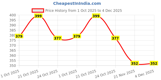 amazon.in Infantbond Muslin 6 Layer Cotton Face Towels | Newborn Baby Extra Soft Hankies Reusable Napkins | Baby Napkins | Infant Face Cloths(Pack of 5)(30 * 30CM) Price History Graph from 1 Oct 2025 to 4 Dec 2025