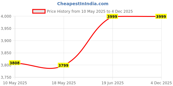 amazon.in Infantbond New Born Baby Winter Essentials 64 in 1 New Combo with Mattress, Winter Wear, Rompers, Carry Bed and Nursery Essentials (0-6 Months) (Grey Moon) infantbond Price History Graph from 10 May 2025 to 4 Dec 2025