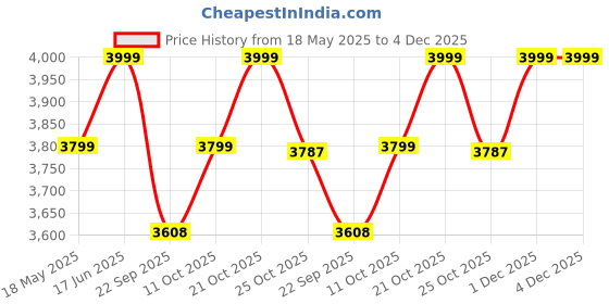 amazon.in Infantbond New Born Baby Winter Essentials 64 in 1 New Combo with Mattress, Winter Wear, Rompers, Carry Bed and Nursery Essentials (0-6 Months) (Lemon Yellow) Price History Graph from 18 May 2025 to 4 Dec 2025
